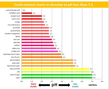 Graph showing how tooth enamel dissolves.